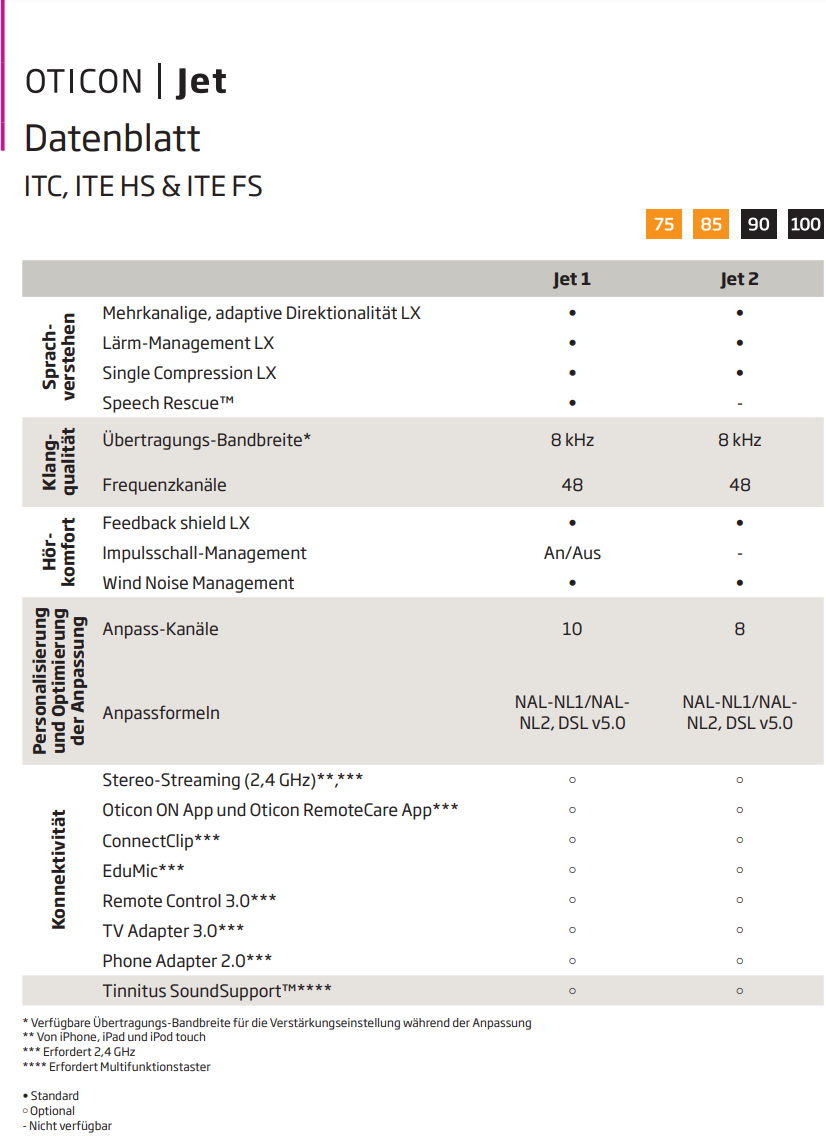 Funktionen und Leistungsstufen des Hörgeräts Oticon Jet ITE ITC